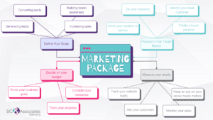 4 tips for an ideal marketing package for your small business