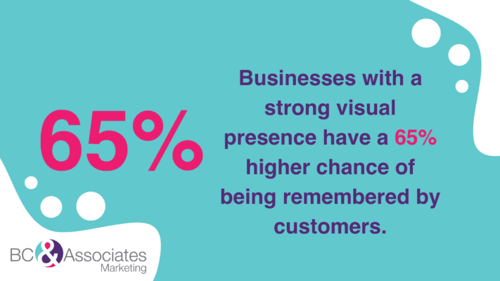Businesses with a strong visual presence have a 65% higher chance of being remembered by customers 