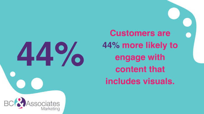 Customers are 44% more likely to engage with content that includes visuals.