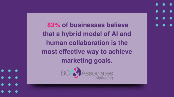 83% of businesses believe that a hybrid model of AI and human collaboration is the most effective way to achieve marketing goals.