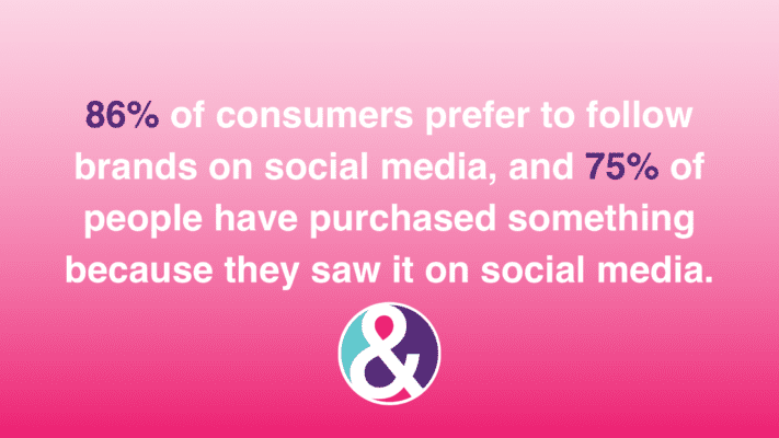 86% of consumers prefer to follow brands on social media, and 75% of people have purchased something because they saw it on social media.