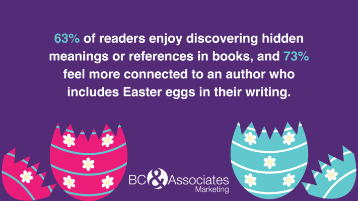 63% of readers enjoy discovering hidden meanings or references in books, and 73% feel more connected to an author who includes Easter eggs in their writing. Statitics image