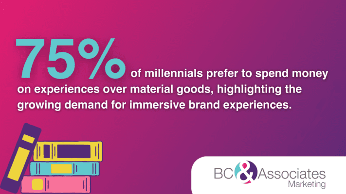 75% of millennials prefer to spend money on experiences over material goods, highlighting the growing demand for immersive brand experiences. Statistics image
