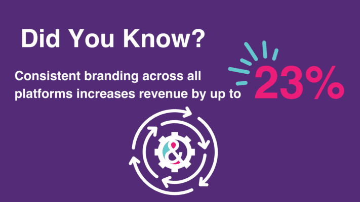 Consistent branding across all platforms increases revenue by up to 23% image with statistic
